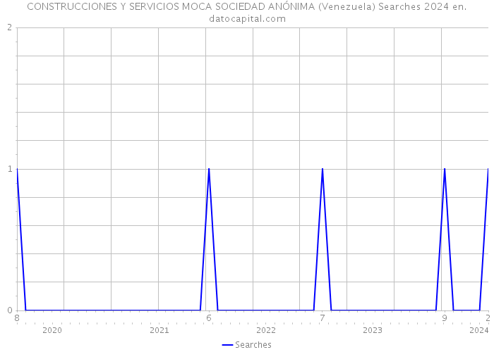CONSTRUCCIONES Y SERVICIOS MOCA SOCIEDAD ANÓNIMA (Venezuela) Searches 2024 