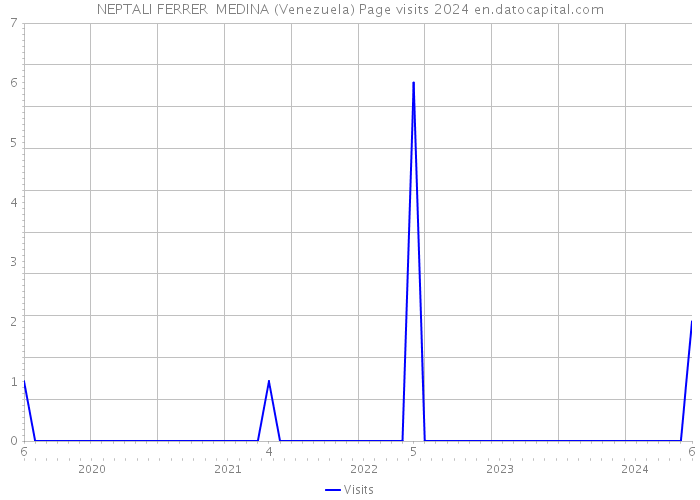 NEPTALI FERRER MEDINA (Venezuela) Page visits 2024 