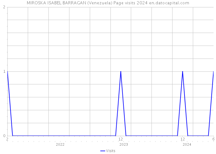 MIROSKA ISABEL BARRAGAN (Venezuela) Page visits 2024 