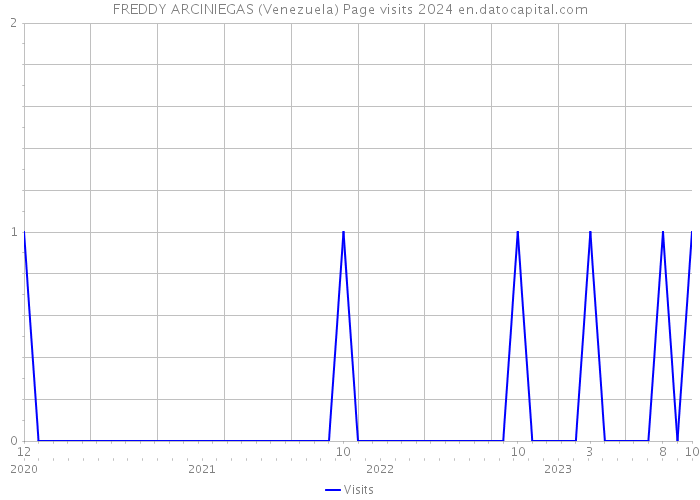 FREDDY ARCINIEGAS (Venezuela) Page visits 2024 