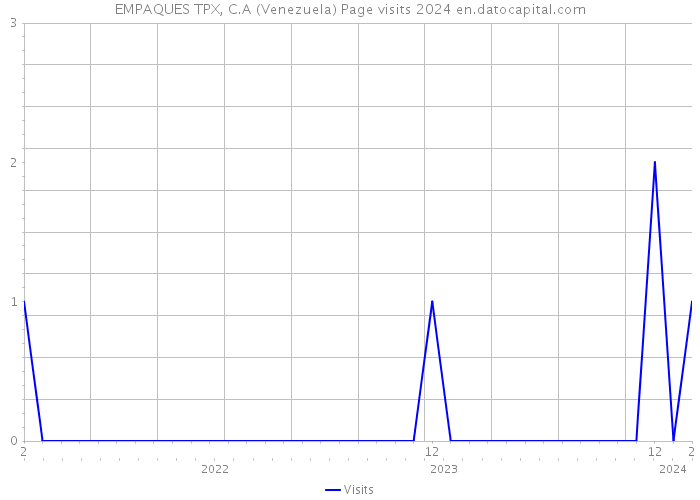 EMPAQUES TPX, C.A (Venezuela) Page visits 2024 