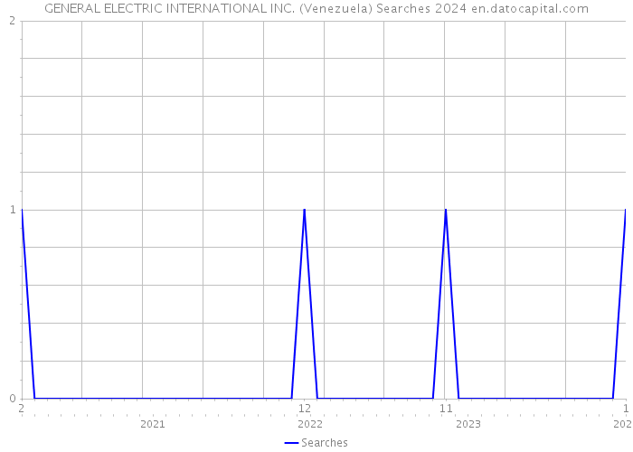GENERAL ELECTRIC INTERNATIONAL INC. (Venezuela) Searches 2024 