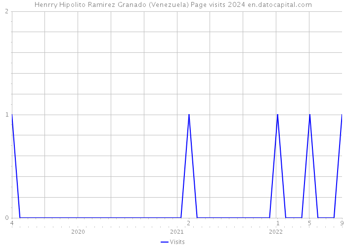 Henrry Hipolito Ramirez Granado (Venezuela) Page visits 2024 