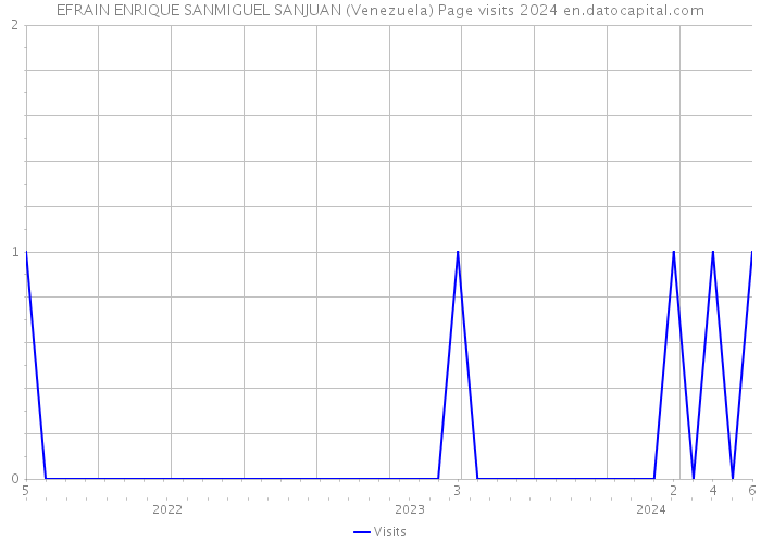 EFRAIN ENRIQUE SANMIGUEL SANJUAN (Venezuela) Page visits 2024 