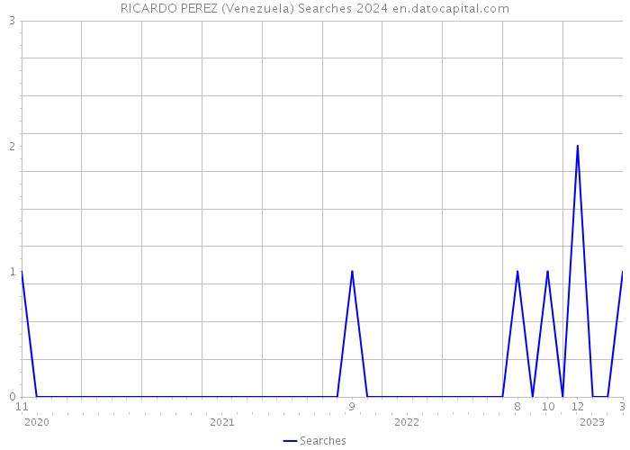 RICARDO PEREZ (Venezuela) Searches 2024 