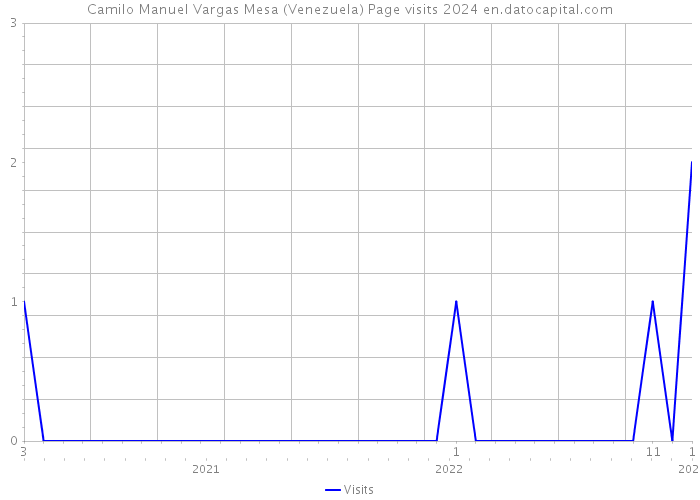 Camilo Manuel Vargas Mesa (Venezuela) Page visits 2024 