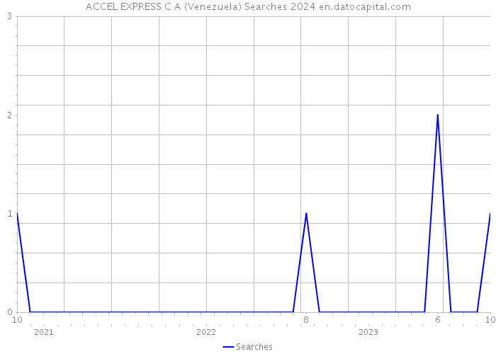 ACCEL EXPRESS C A (Venezuela) Searches 2024 