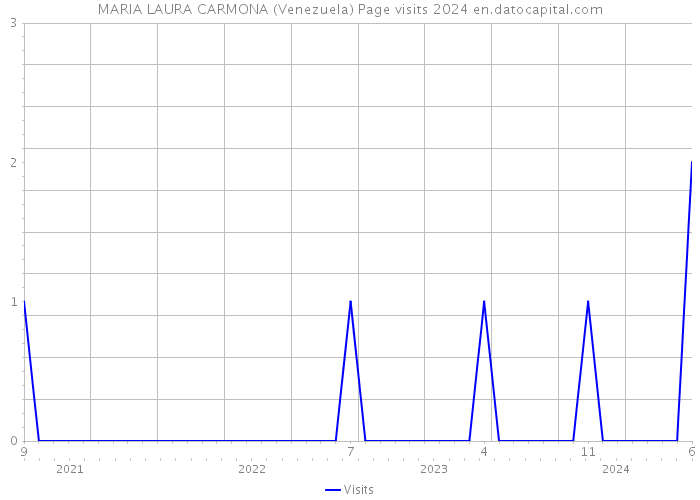 MARIA LAURA CARMONA (Venezuela) Page visits 2024 
