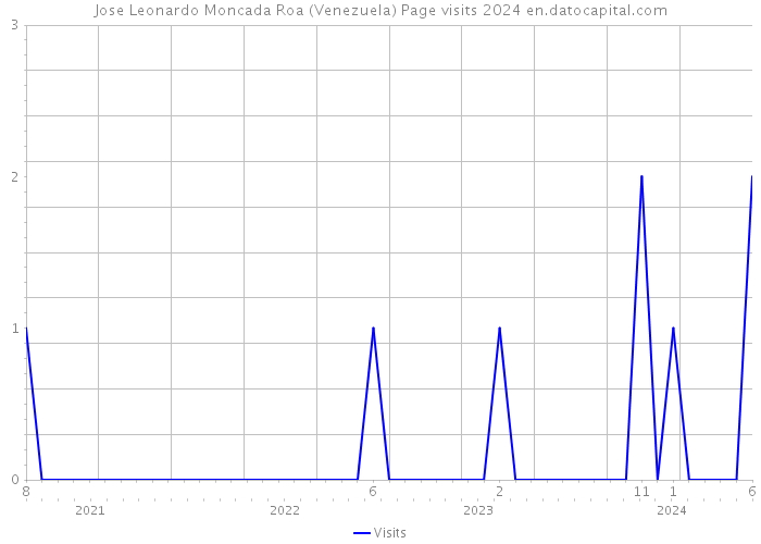 Jose Leonardo Moncada Roa (Venezuela) Page visits 2024 