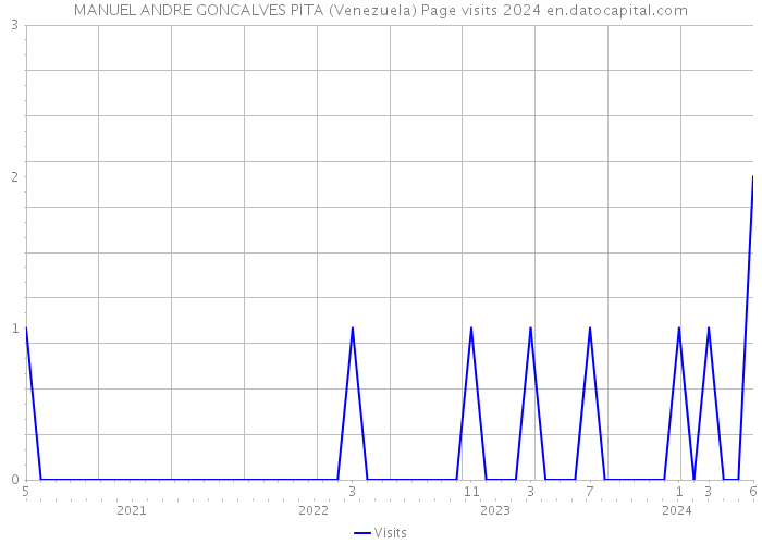 MANUEL ANDRE GONCALVES PITA (Venezuela) Page visits 2024 