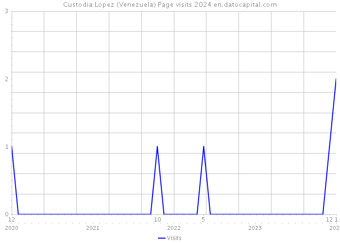 Custodia Lopez (Venezuela) Page visits 2024 