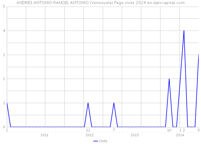 ANDRES ANTONIO RANGEL ANTONIO (Venezuela) Page visits 2024 