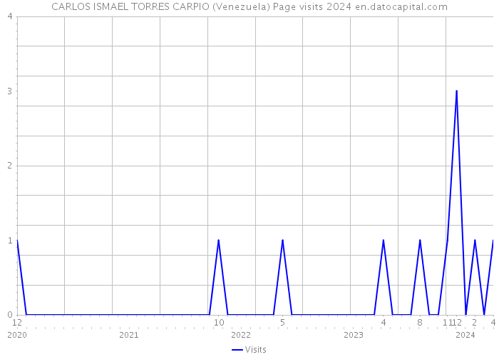 CARLOS ISMAEL TORRES CARPIO (Venezuela) Page visits 2024 