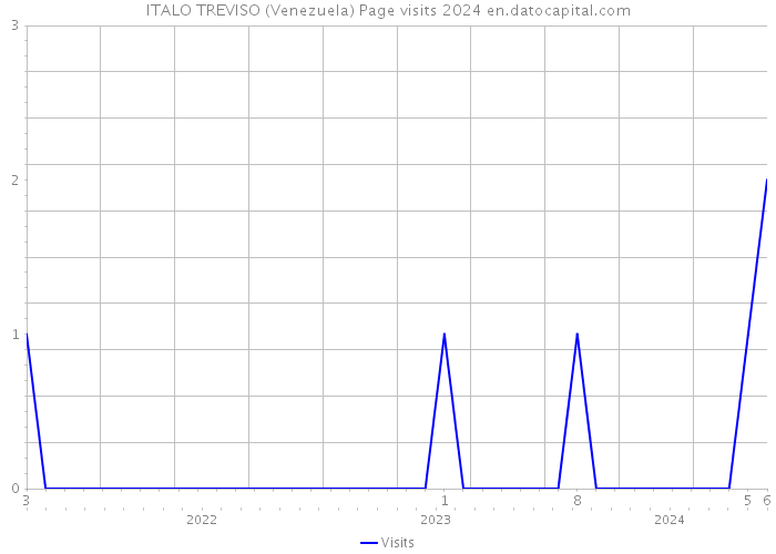 ITALO TREVISO (Venezuela) Page visits 2024 