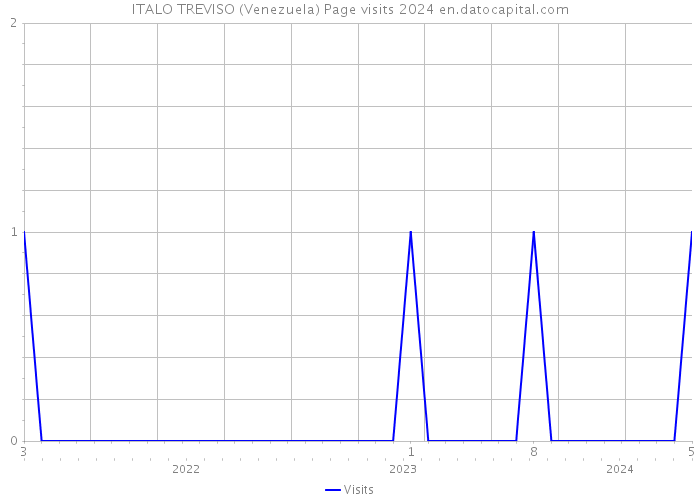ITALO TREVISO (Venezuela) Page visits 2024 