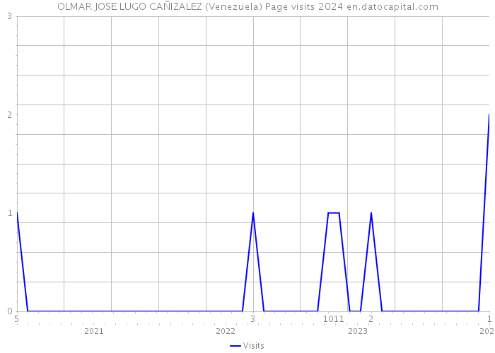OLMAR JOSE LUGO CAÑIZALEZ (Venezuela) Page visits 2024 