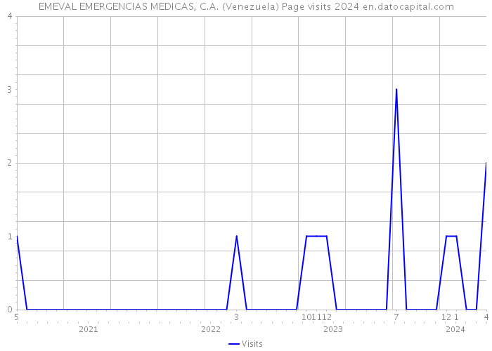 EMEVAL EMERGENCIAS MEDICAS, C.A. (Venezuela) Page visits 2024 