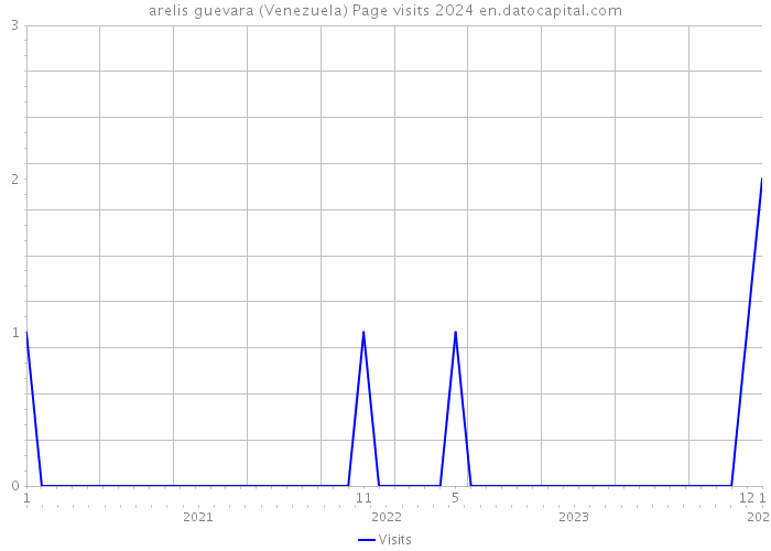 arelis guevara (Venezuela) Page visits 2024 