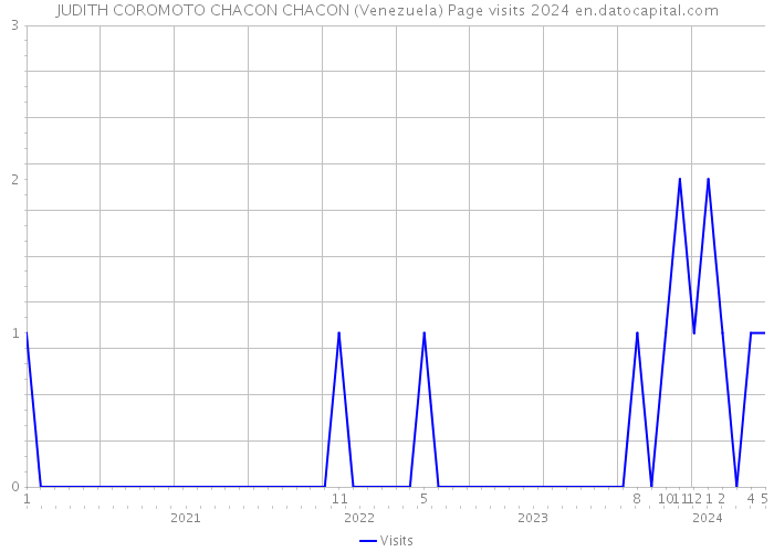 JUDITH COROMOTO CHACON CHACON (Venezuela) Page visits 2024 