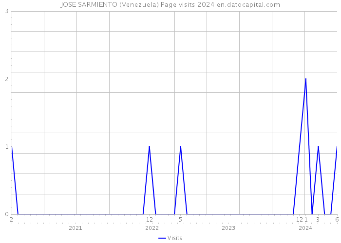 JOSE SARMIENTO (Venezuela) Page visits 2024 