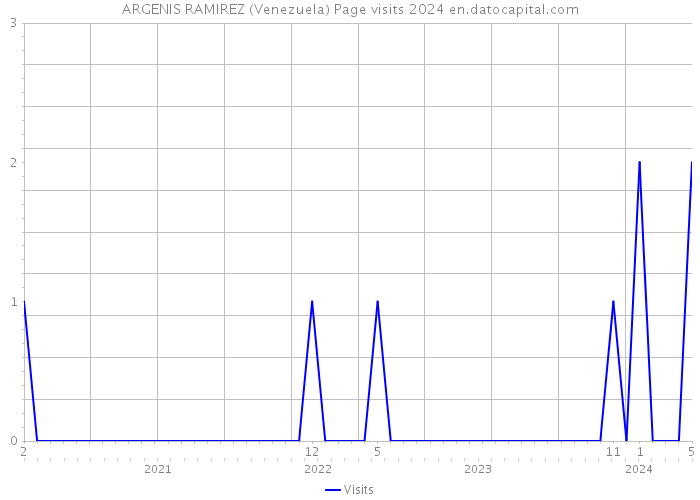 ARGENIS RAMIREZ (Venezuela) Page visits 2024 