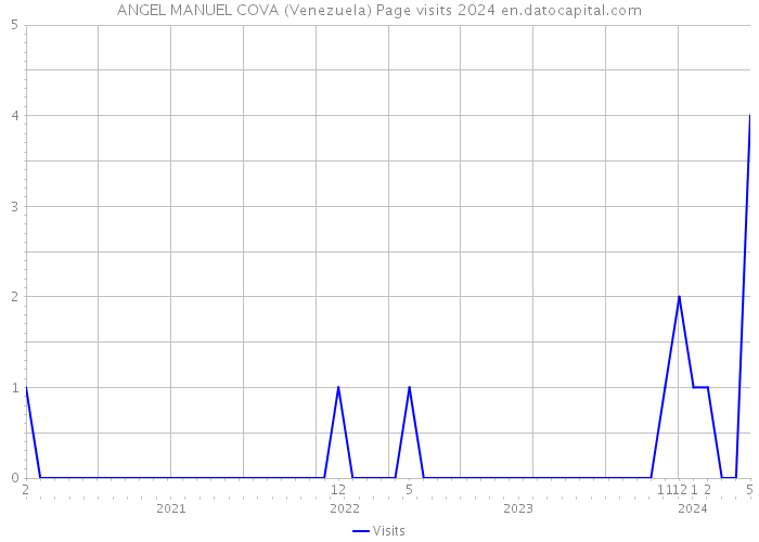 ANGEL MANUEL COVA (Venezuela) Page visits 2024 