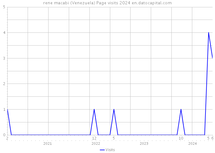 rene macabi (Venezuela) Page visits 2024 