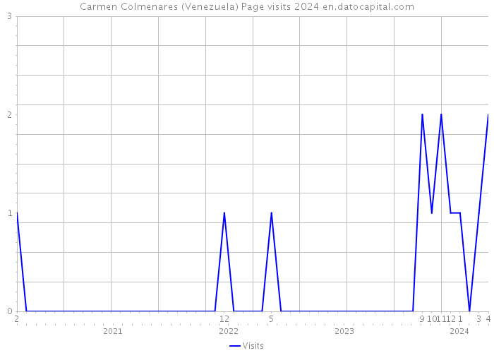 Carmen Colmenares (Venezuela) Page visits 2024 