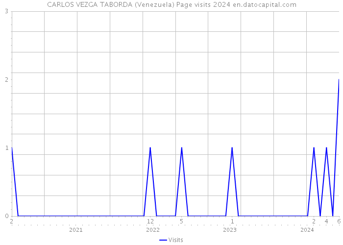 CARLOS VEZGA TABORDA (Venezuela) Page visits 2024 