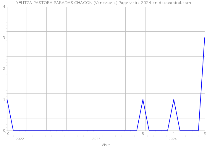 YELITZA PASTORA PARADAS CHACON (Venezuela) Page visits 2024 
