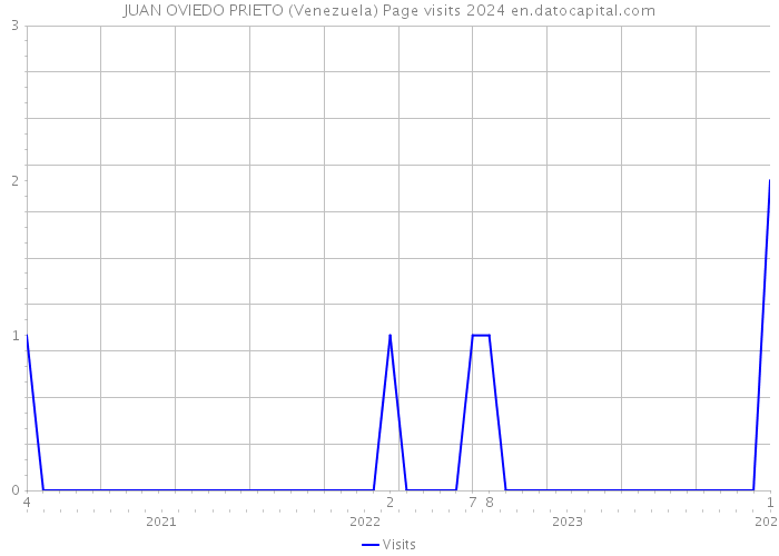 JUAN OVIEDO PRIETO (Venezuela) Page visits 2024 