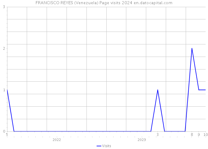 FRANCISCO REYES (Venezuela) Page visits 2024 