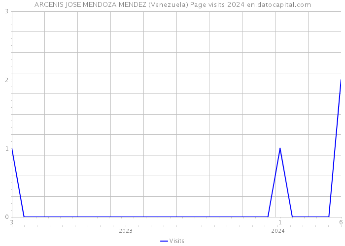 ARGENIS JOSE MENDOZA MENDEZ (Venezuela) Page visits 2024 