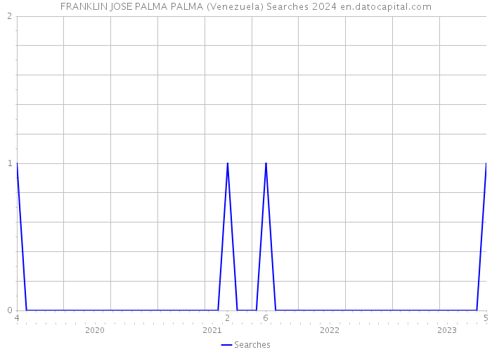 FRANKLIN JOSE PALMA PALMA (Venezuela) Searches 2024 