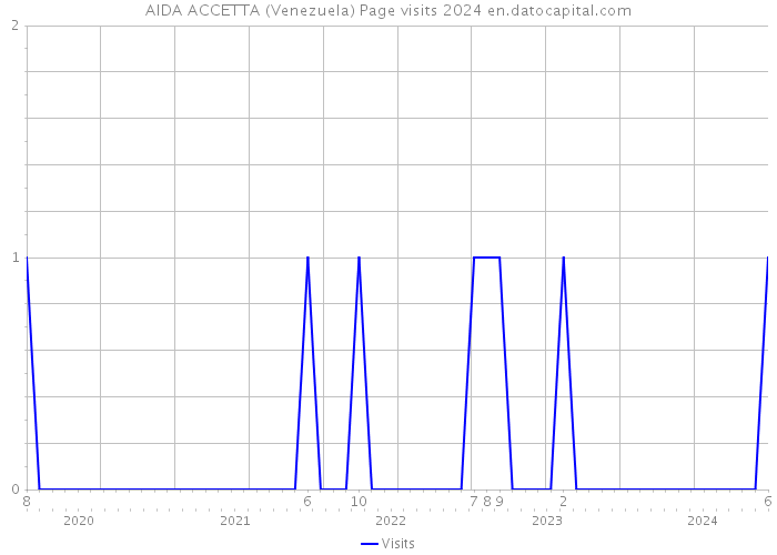 AIDA ACCETTA (Venezuela) Page visits 2024 