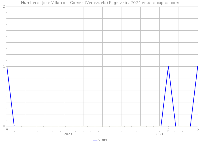 Humberto Jose Villarroel Gomez (Venezuela) Page visits 2024 