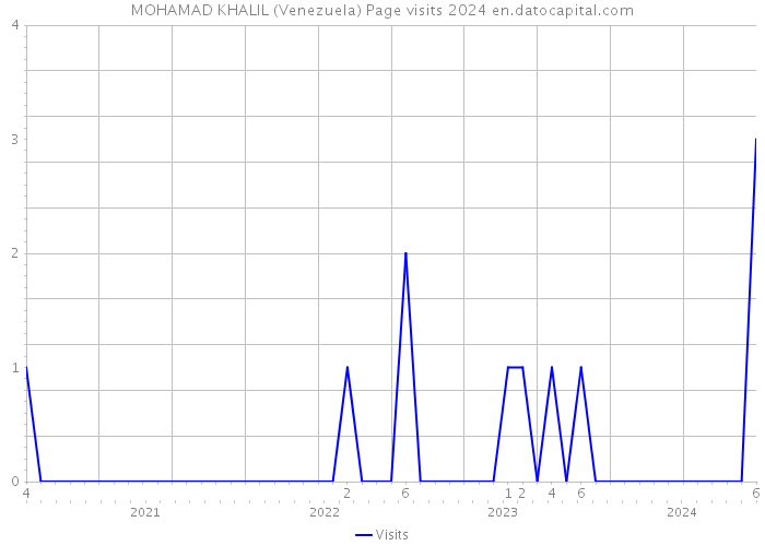 MOHAMAD KHALIL (Venezuela) Page visits 2024 
