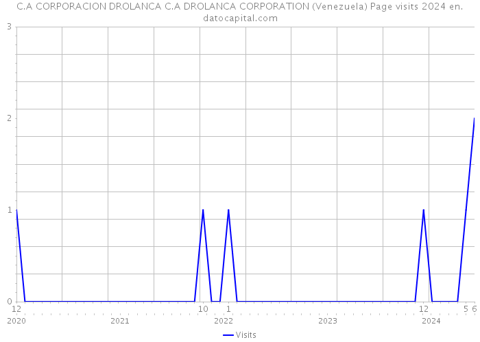 C.A CORPORACION DROLANCA C.A DROLANCA CORPORATION (Venezuela) Page visits 2024 