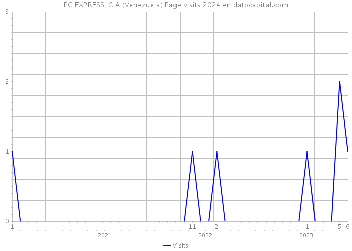 PC EXPRESS, C.A (Venezuela) Page visits 2024 