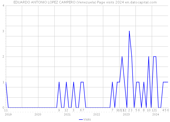EDUARDO ANTONIO LOPEZ CAMPERO (Venezuela) Page visits 2024 