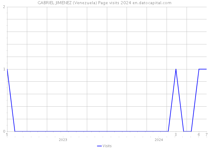 GABRIEL JIMENEZ (Venezuela) Page visits 2024 