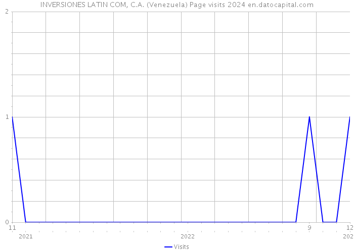 INVERSIONES LATIN COM, C.A. (Venezuela) Page visits 2024 