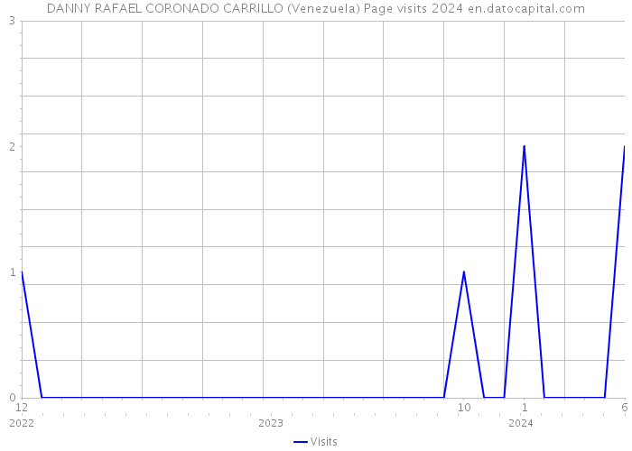 DANNY RAFAEL CORONADO CARRILLO (Venezuela) Page visits 2024 