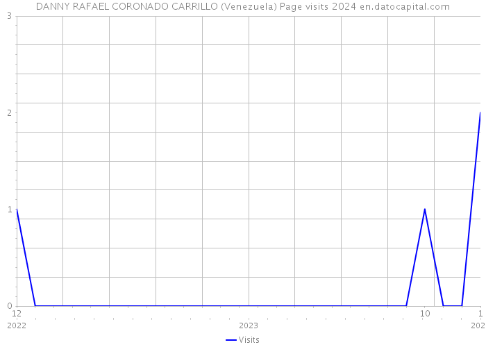 DANNY RAFAEL CORONADO CARRILLO (Venezuela) Page visits 2024 