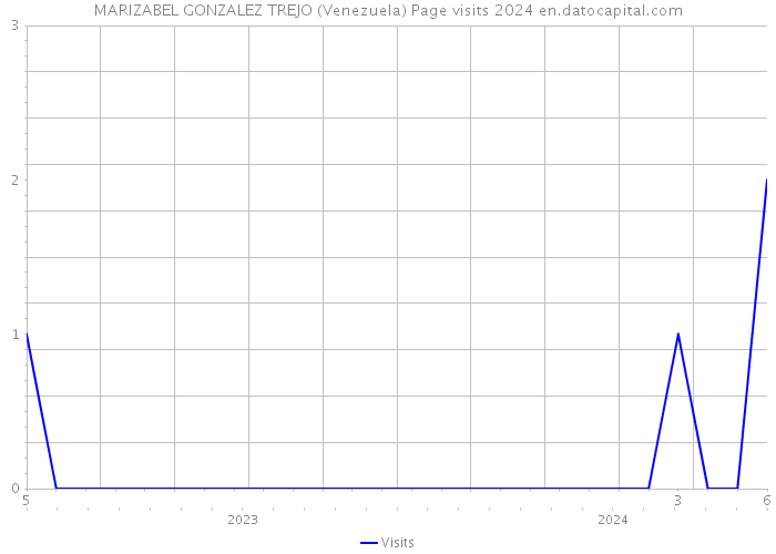 MARIZABEL GONZALEZ TREJO (Venezuela) Page visits 2024 