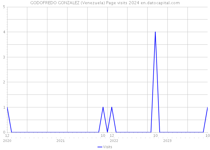 GODOFREDO GONZALEZ (Venezuela) Page visits 2024 