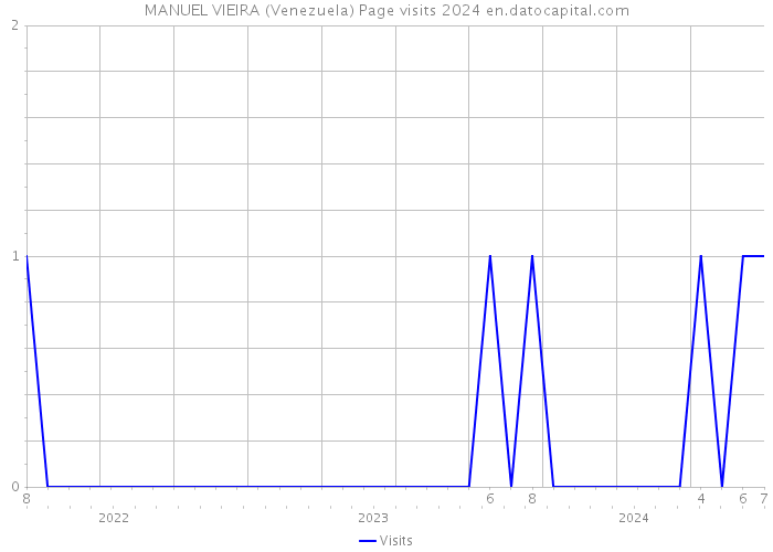 MANUEL VIEIRA (Venezuela) Page visits 2024 