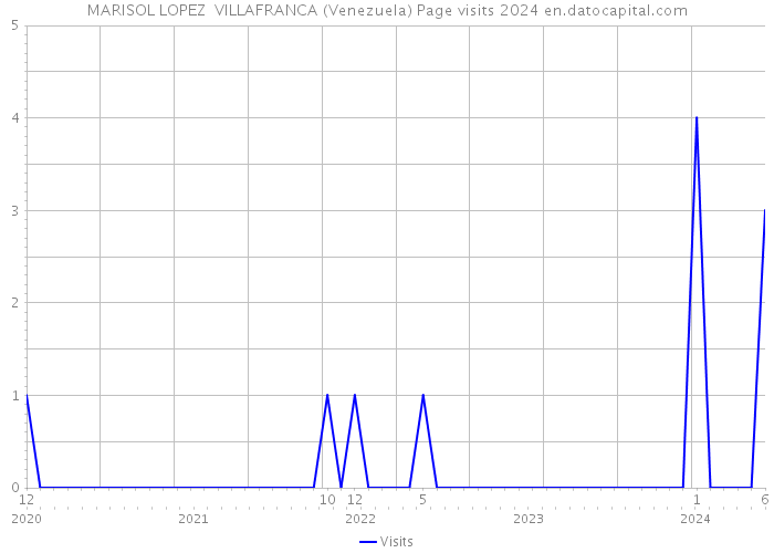 MARISOL LOPEZ VILLAFRANCA (Venezuela) Page visits 2024 