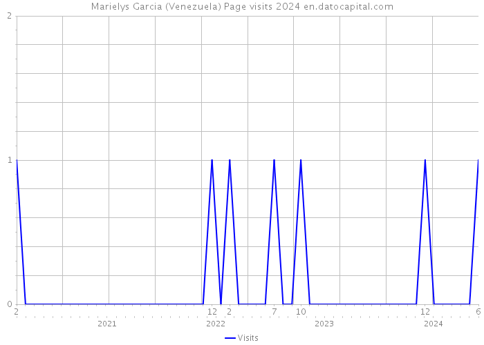 Marielys Garcia (Venezuela) Page visits 2024 