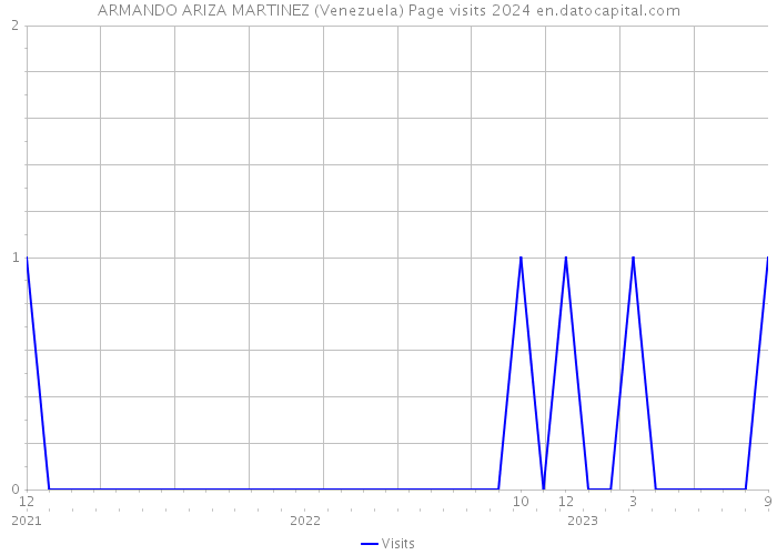ARMANDO ARIZA MARTINEZ (Venezuela) Page visits 2024 